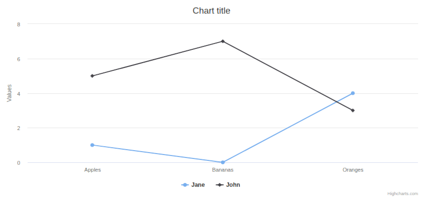 Highcharts example